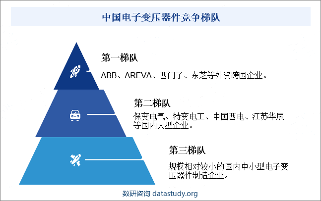 中国电子变压器件竞争梯队