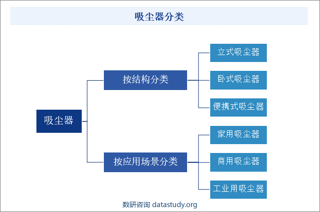 吸尘器分类