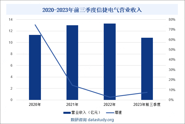 2020-2023年前三季度信捷电气营业收入