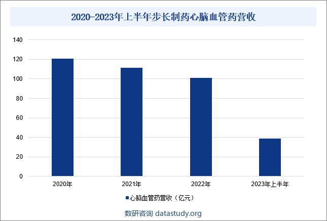 2020-2023年上半年步长制药心脑血管药营收