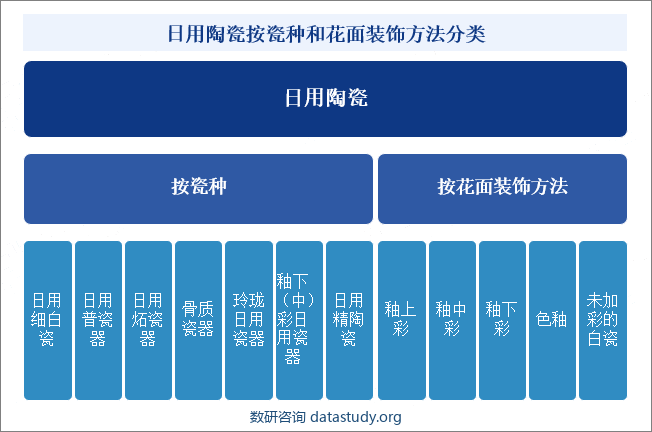 日用陶瓷按瓷种和花面装饰方法分类