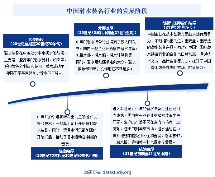 中国潜水装备行业的发展阶段