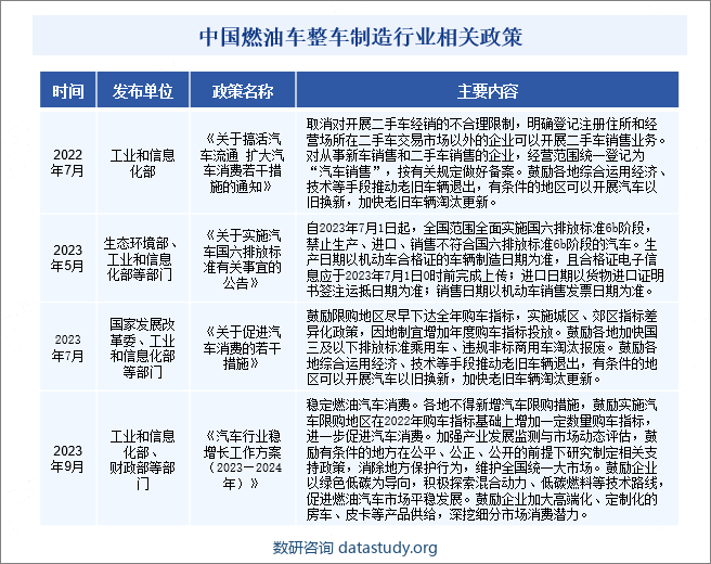 中国燃油车整车制造行业相关政策