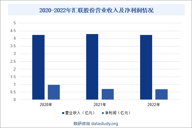 2020-2022年汇联股份营业收入及净利润情况