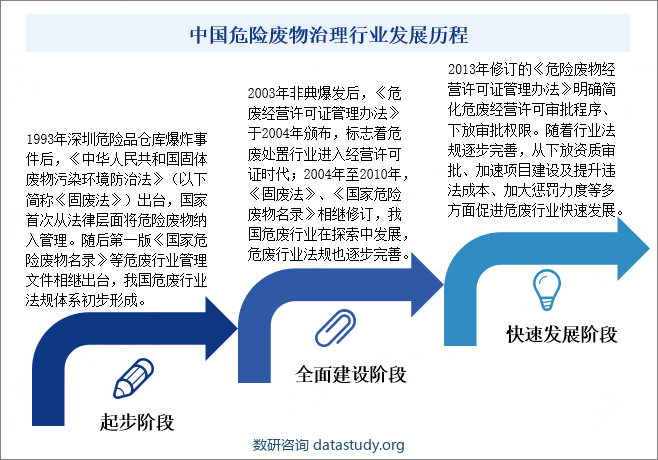中国危险废物治理行业发展历程