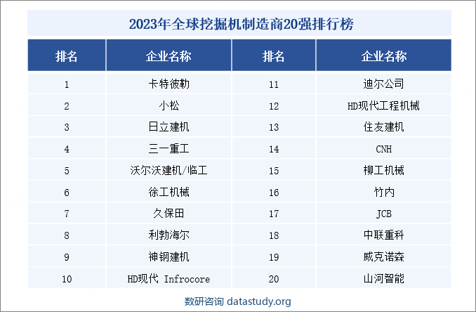 2023年全球挖掘机制造商20强排行榜