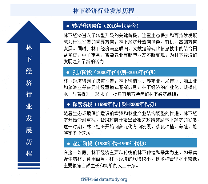 林下经济行业发展历程