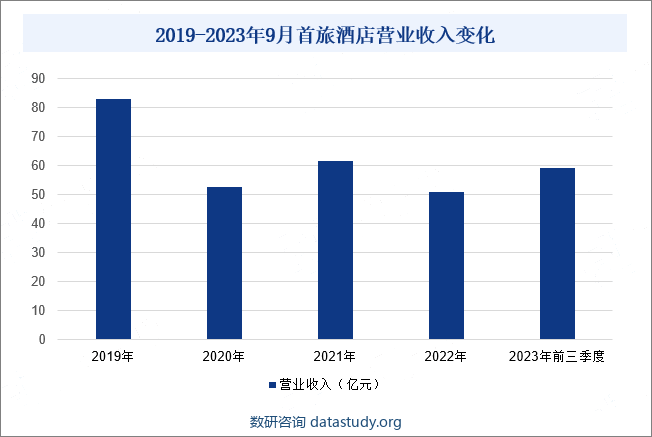 2019-2023年9月首旅酒店营业收入变化