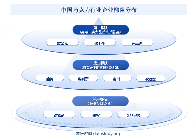 中国巧克力行业企业梯队分布