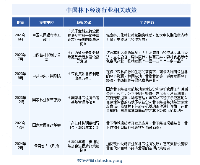 中国林下经济行业相关政策