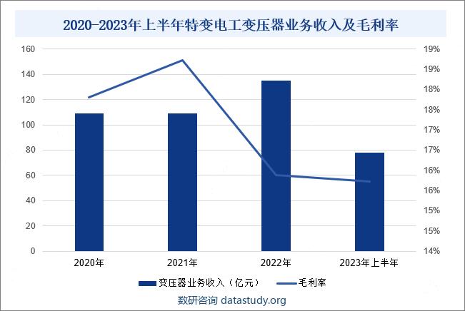 2020-2023年上半年特变电工变压器业务收入及毛利率