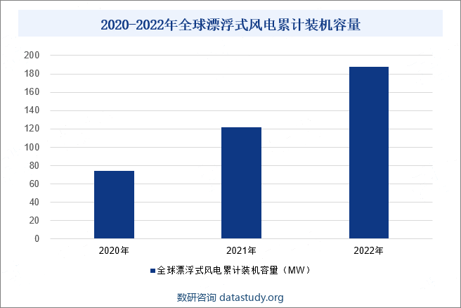 2020-2022年全球漂浮式风电累计装机容量