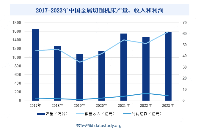 2017-2022年中国金属切削机床产量、收入和利润