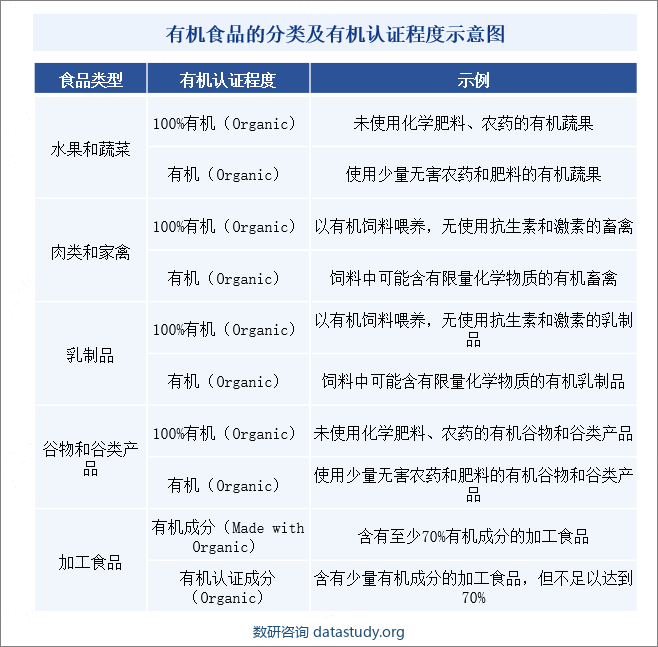 有机食品的分类及有机认证程度示意图