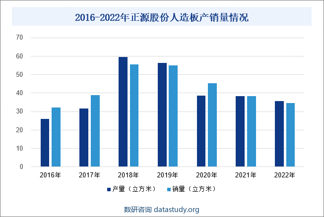 2016-2022年正源股份人造板产销量情况