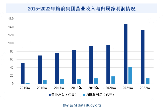 2015-2022年旗滨集团营业收入与归属净利润情况