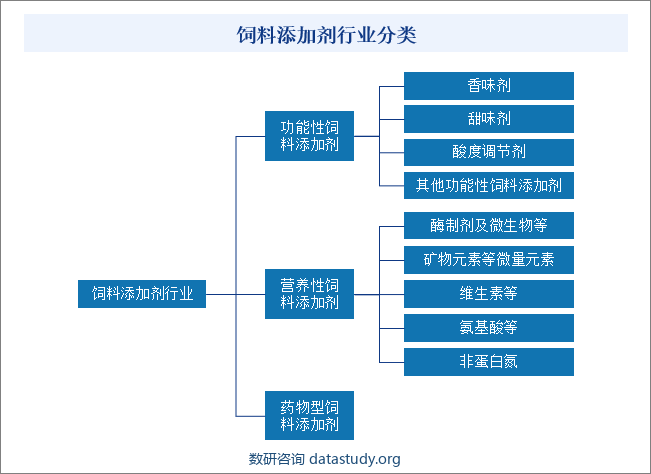 饲料添加剂行业分类