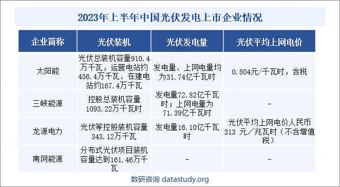 2023年上半年中国光伏发电上市企业布局情况