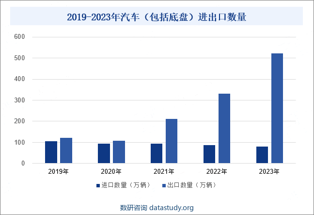 2019-2023年中国汽车（包括底盘）进出口数量