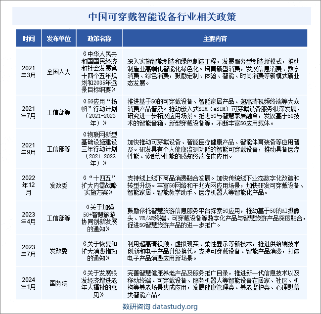 中国可穿戴智能设备行业相关政策