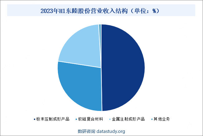 2023年H1东睦股份营业收入结构（单位：%）