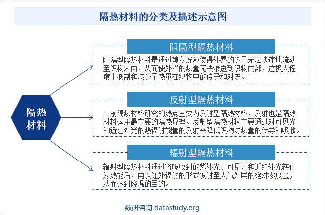 隔热材料的分类及描述示意图