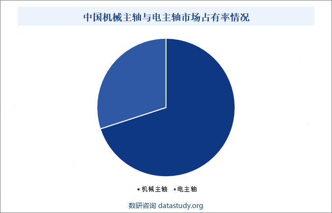 中国机械主轴与电主轴市场占有率情况