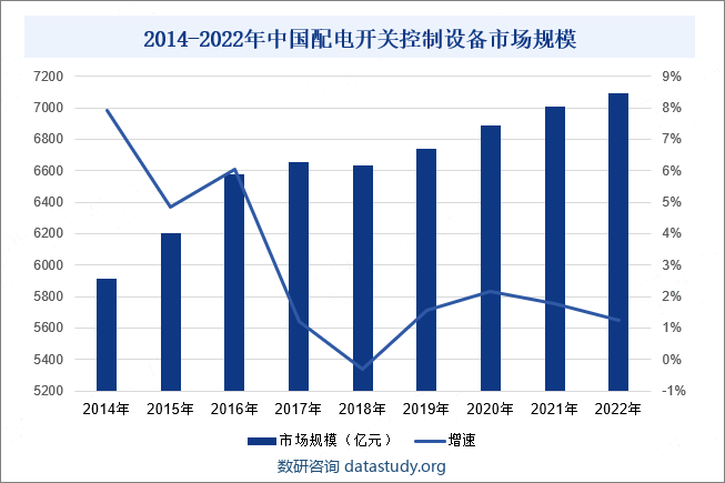 2014-2022年中国配电开关控制设备市场规模