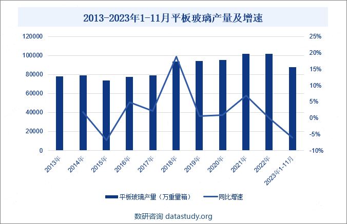 2013-2023年1-11月平板玻璃产量及增速