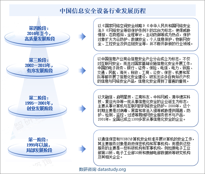 中国信息安全设备行业发展历程