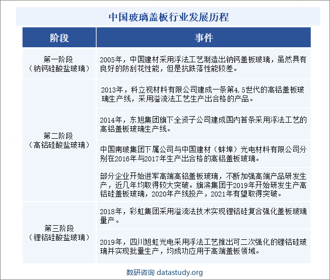 中国玻璃盖板行业发展历程