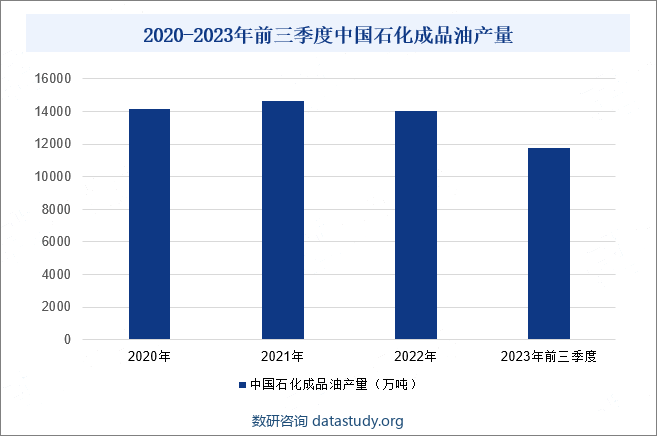 2020-2023年前三季度中国石化成品油产量