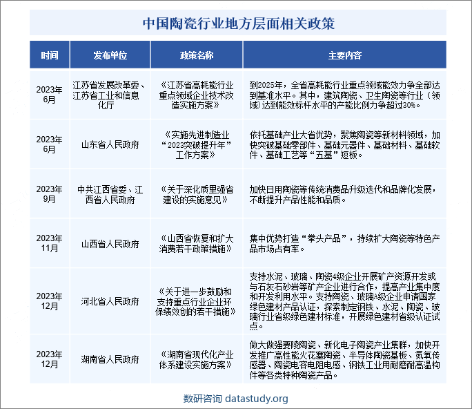 中国陶瓷行业地方层面相关政策