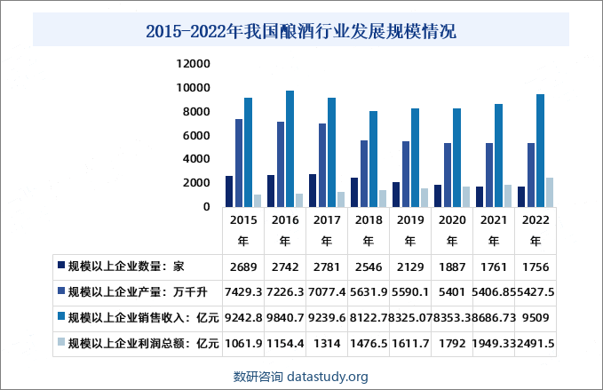 2015-2022年中国酿酒行业发展规模情况