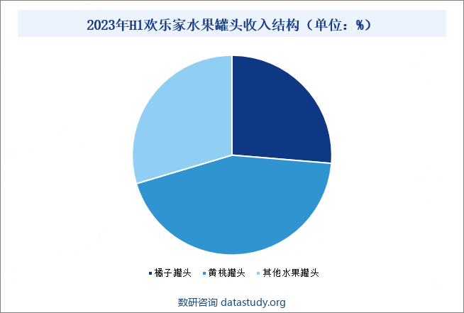 2023年H1欢乐家水果罐头收入结构（单位：%）