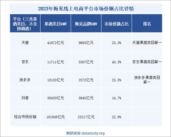 2023年梅见线上电商平台市场份额占比详情