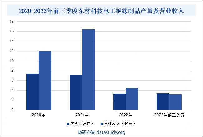 2020-2023年前三季度东材科技电工绝缘制品产量及营业收入
