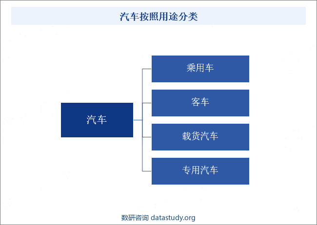 汽车按照用途分类