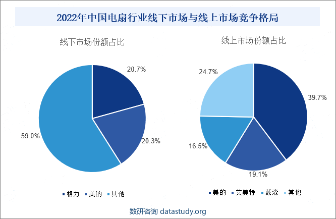 2022年中国电扇行业线下市场与线上市场竞争格局