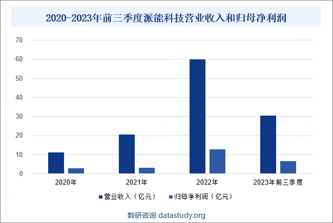 2020-2023年前三季度派能科技营业收入和归母净利润