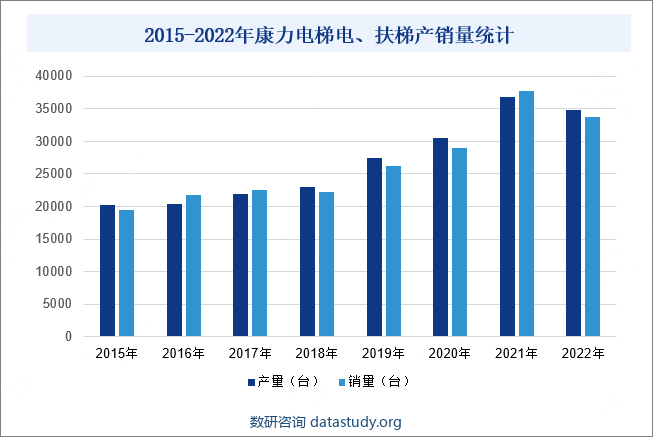 2015-2022年康力电梯电、扶梯产销量统计