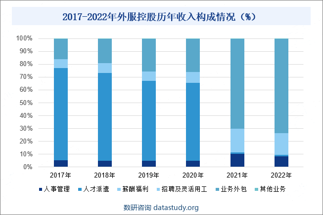 2017-2022年外服控股历年收入构成情况（%）