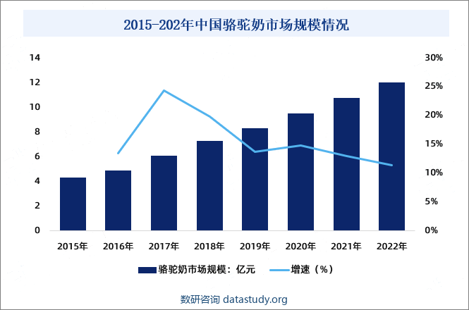 2015-202年中国骆驼奶市场规模情况