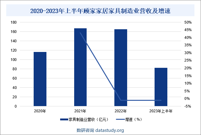 2020-2023年上半年顾家家居家具制造业营收及增速