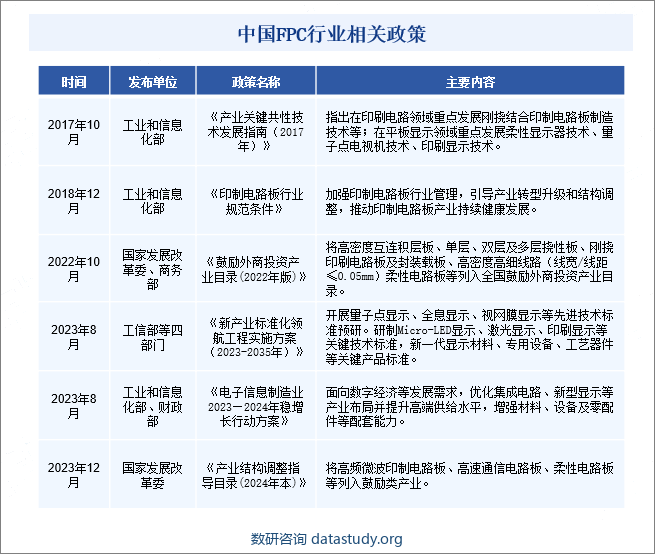 中国FPC行业相关政策