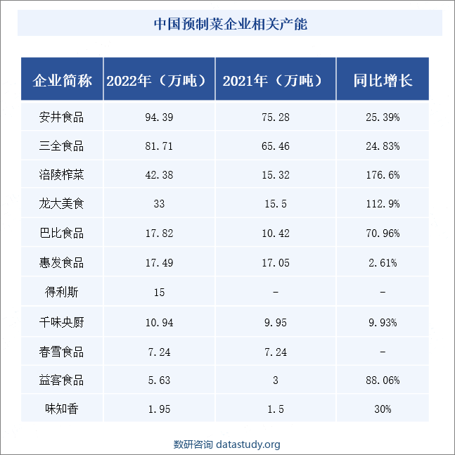 中国预制菜企业相关产能