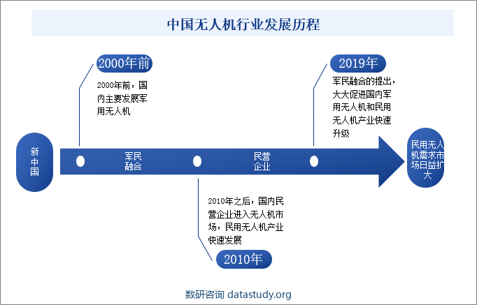 中国无人机行业发展历程