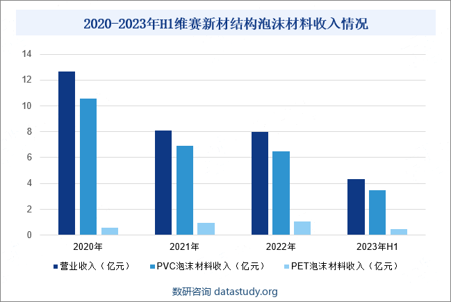 2020-2023年H1维赛新材结构泡沫材料收入情况