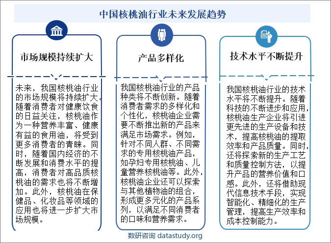 中国核桃油行业未来发展趋势