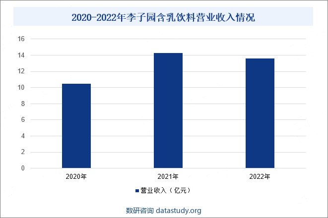 2020-2022年李子园含乳饮料营业收入情况